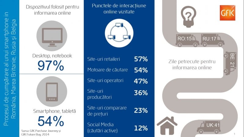 infografic GfK studiu tablete si smartphone-uri, august 2014