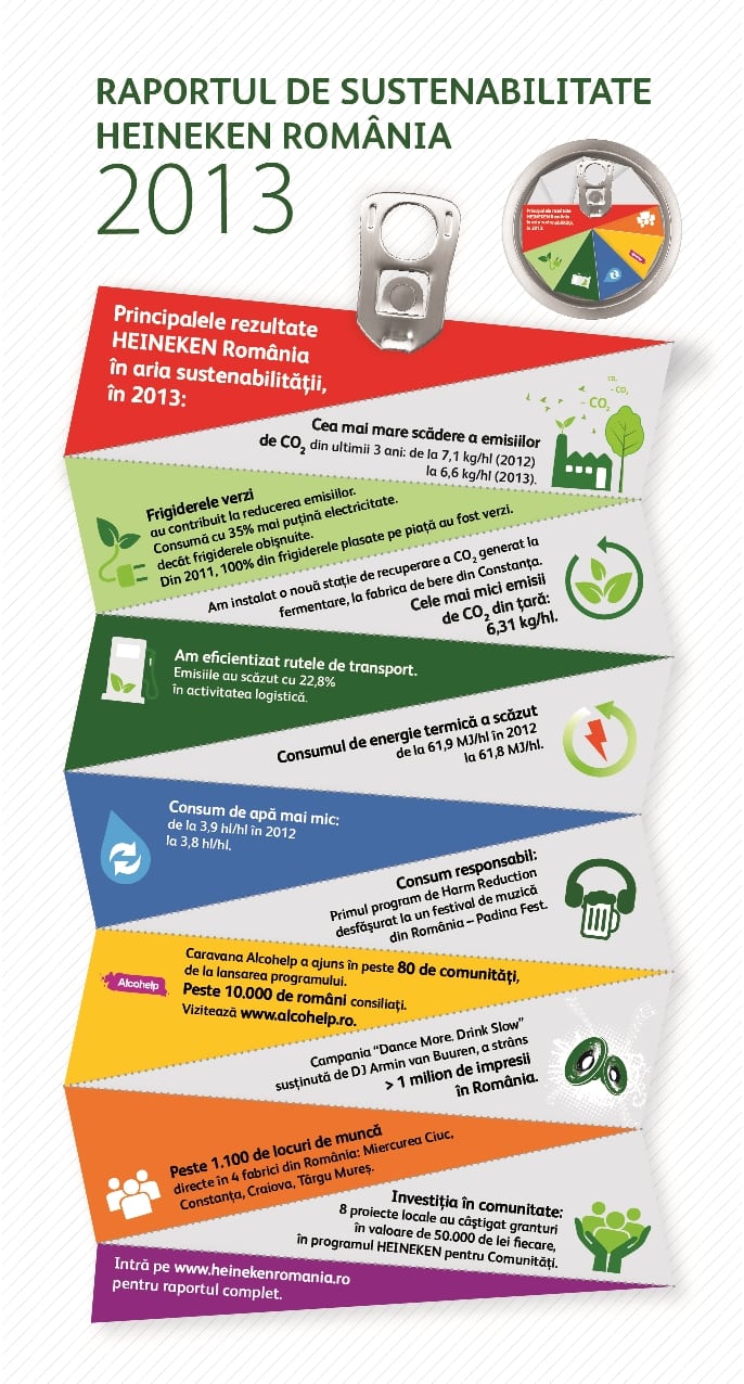Infografic Sustenabilitate HEINEKEN