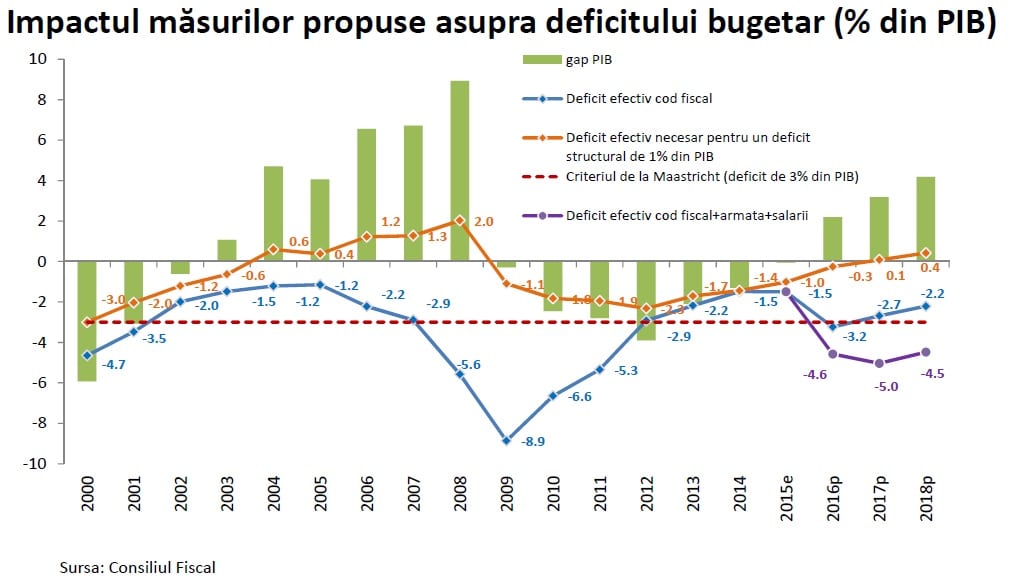 Cresterea salariilor in sectorul public ar duce deficitul bugetar la 5% din PIB 1 deficit CF
