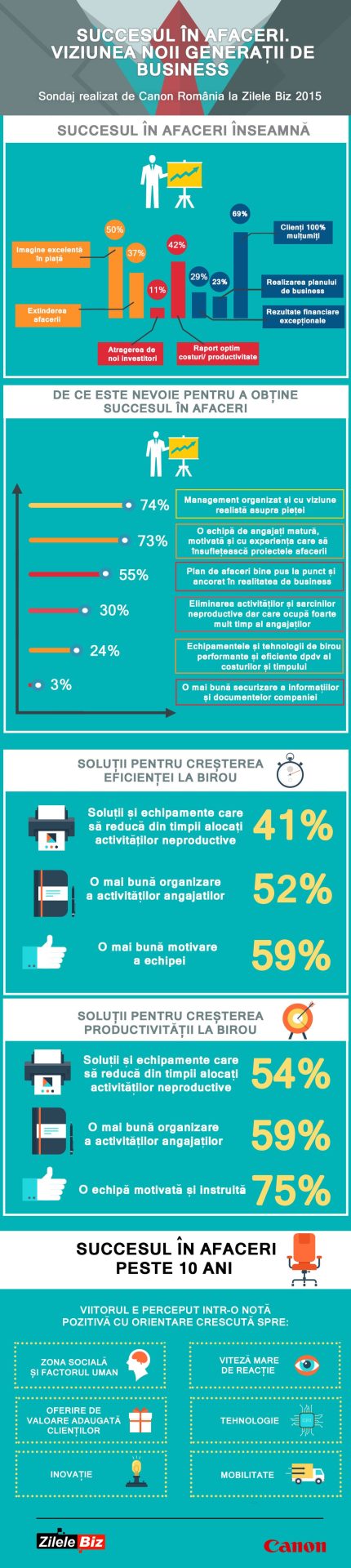 Infografic Canon-Zilele Biz 2015