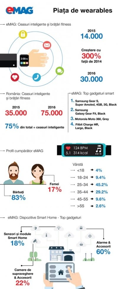 Infografic-eMAG_wearables