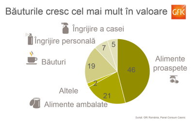 studiu GfK consum casnic, aprilie 2016