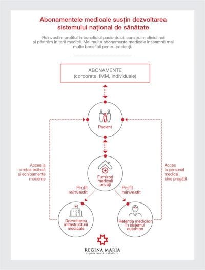 Infografic Abonamentele de sanatate sustin sistemul medical mic