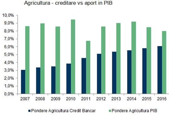 creditare agricultura