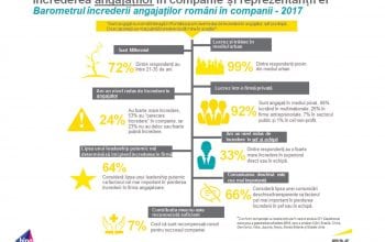 Barometrul încrederii angajaților în companii în 2017