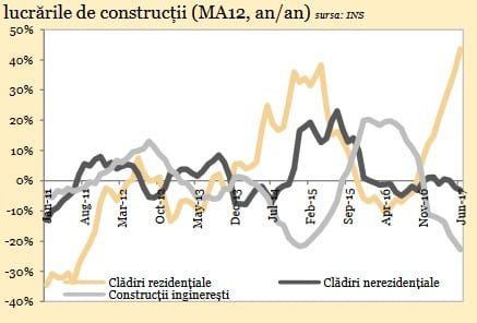 constructii rezidentiale bt