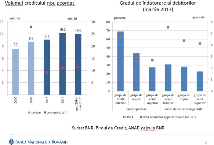 creditare evolutie grad indatorare