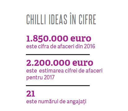 chilli ideas in cifre