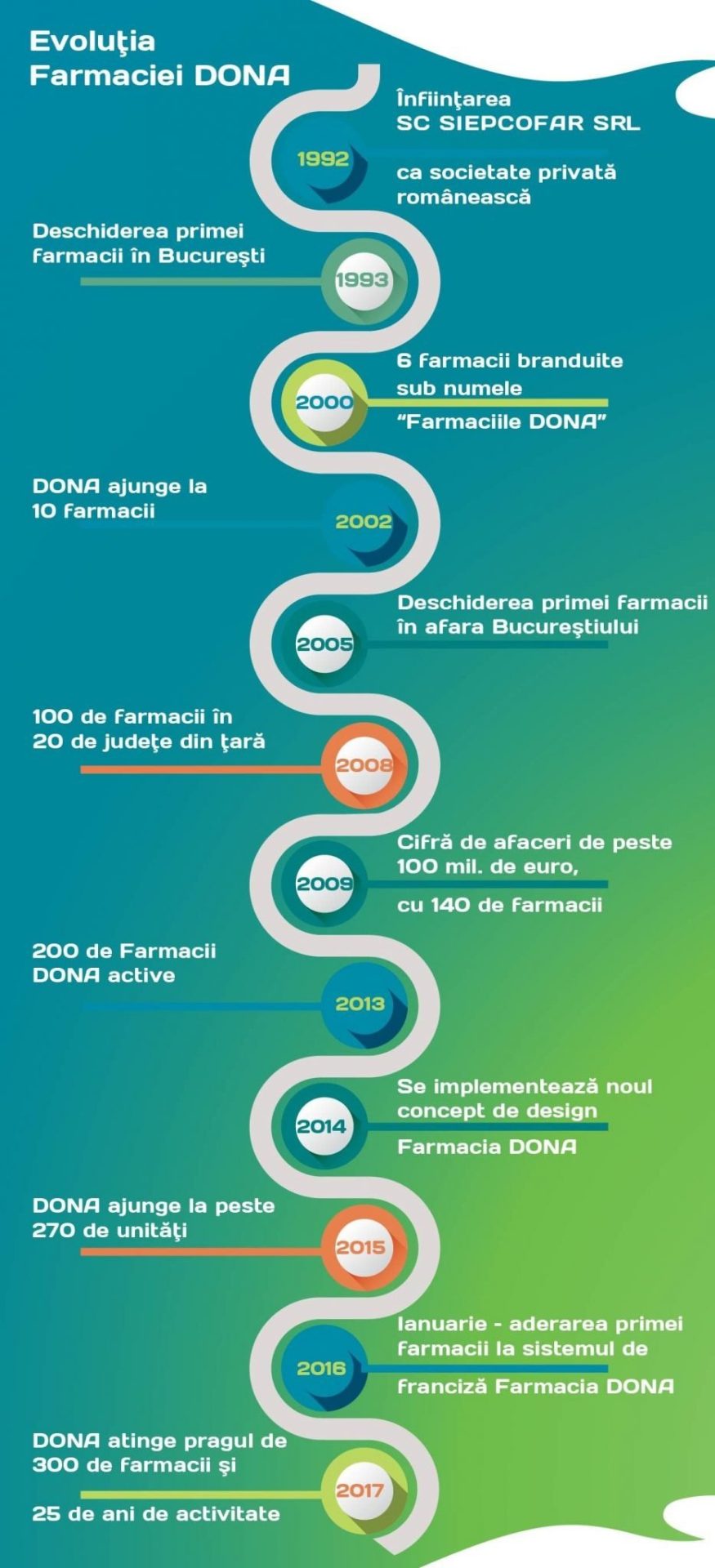 dona Infografic 25 ani e1507627375958