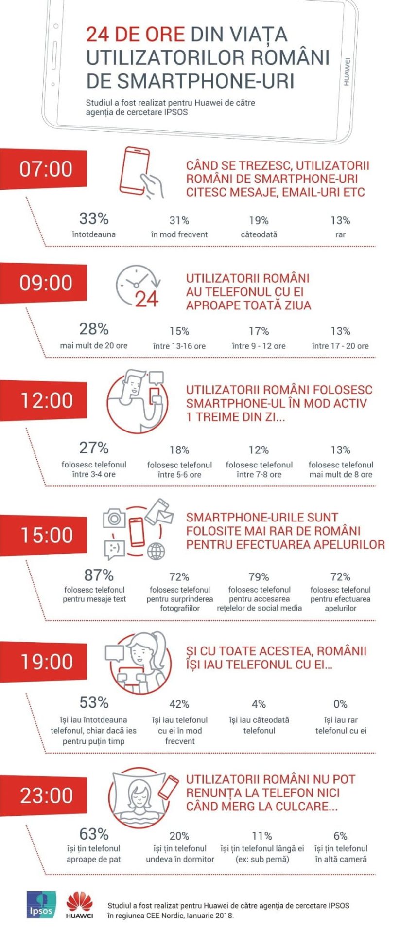 huawei 95 din români nu ies din casă fără telefon
