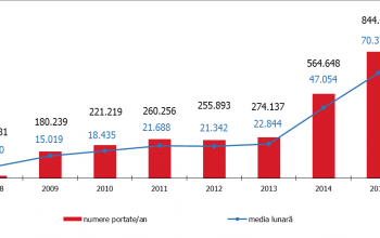 RCS&RDS si Vodafone, lideri la portabilitatea numerelor
