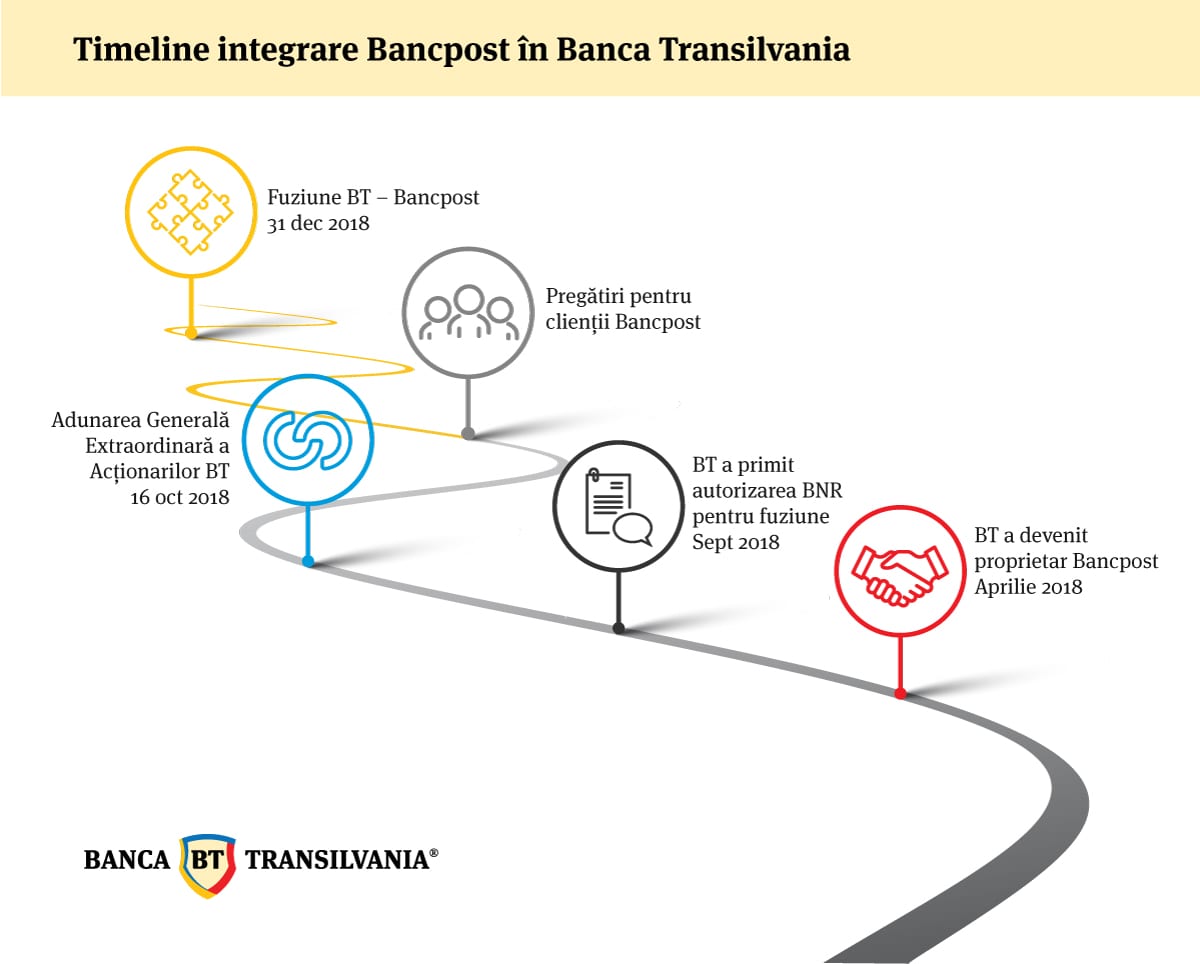 Timeline intergrare Bancpost BT