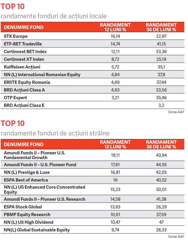 top fonsduri actiuni