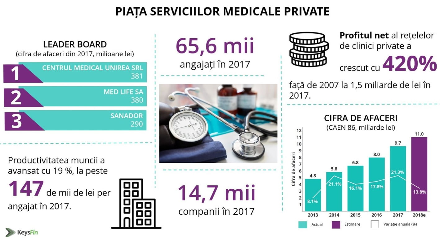 servicii private sanatate