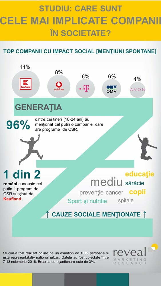 INFOGRAFIC care sunt cele mai implicate companii in CSR Reveal Marketing Research