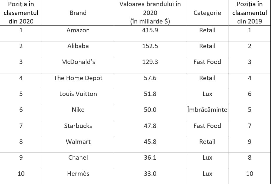 top 10 branduri de retail 2020