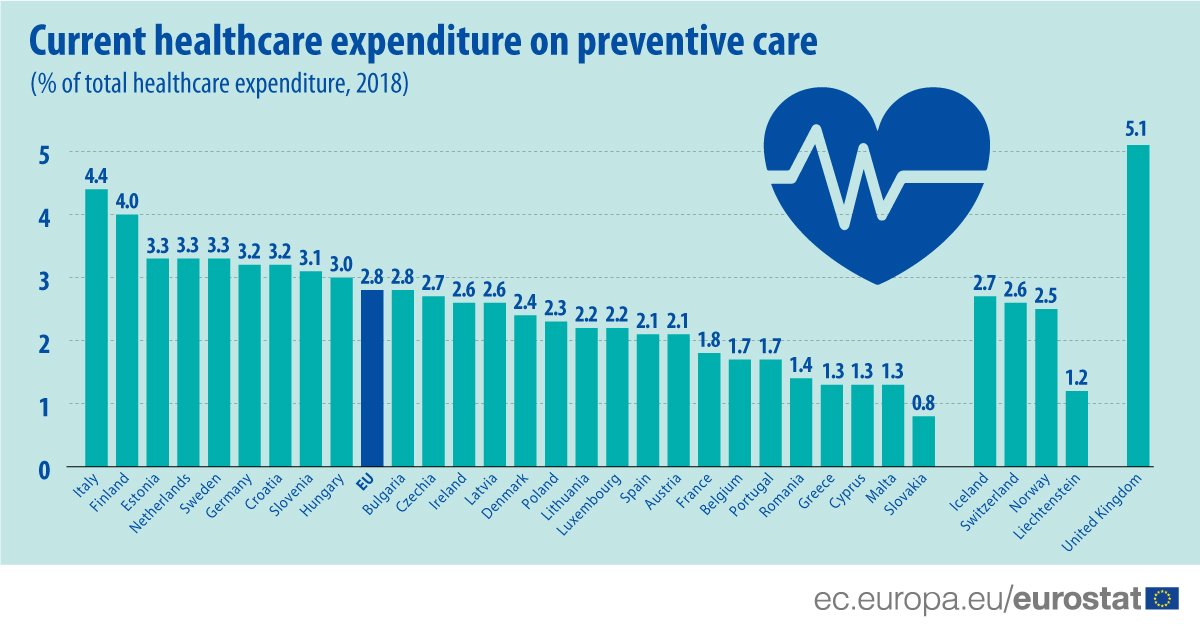 eurostat EU FB HEALTHCARE PERCENTAGE